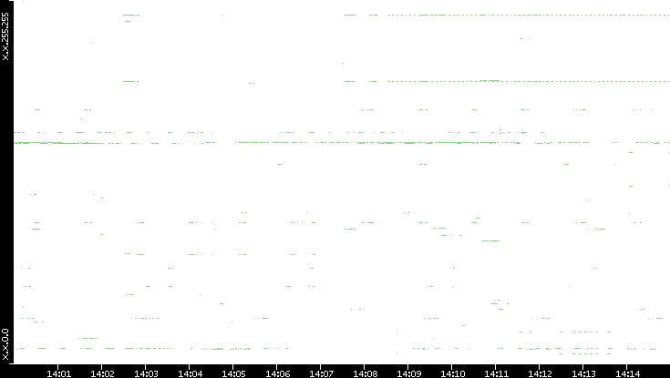 Dest. IP vs. Time