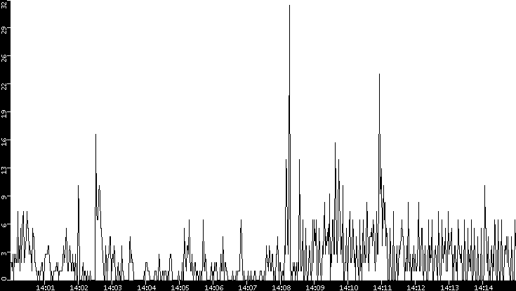 Throughput vs. Time