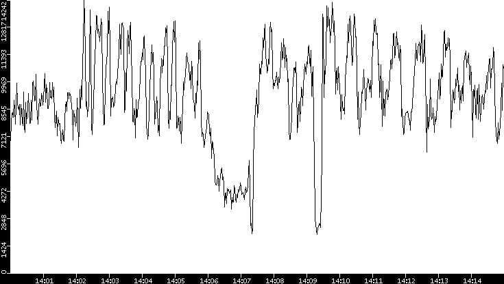 Throughput vs. Time