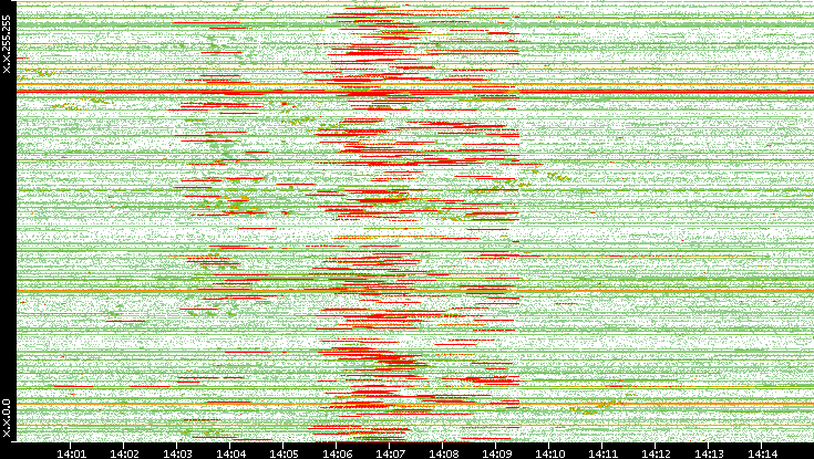 Src. IP vs. Time