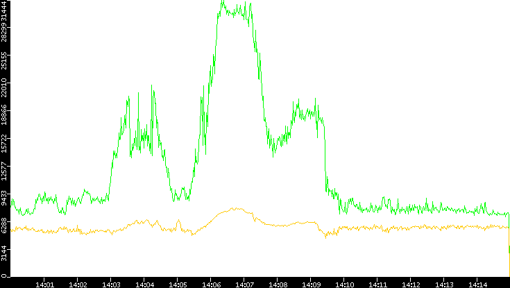 Entropy of Port vs. Time