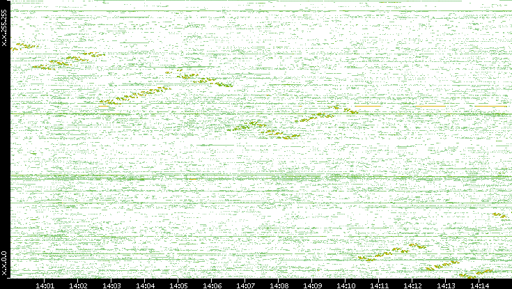 Dest. IP vs. Time