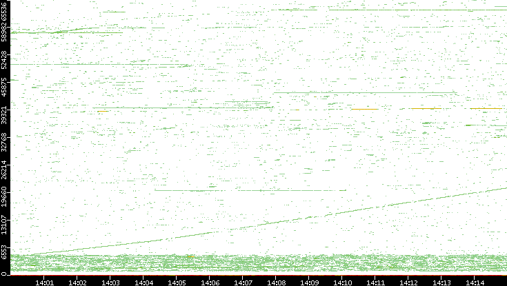 Dest. Port vs. Time