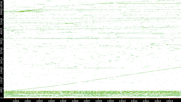 Src. Port vs. Time