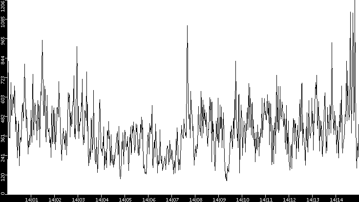 Throughput vs. Time