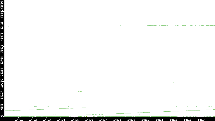 Src. Port vs. Time