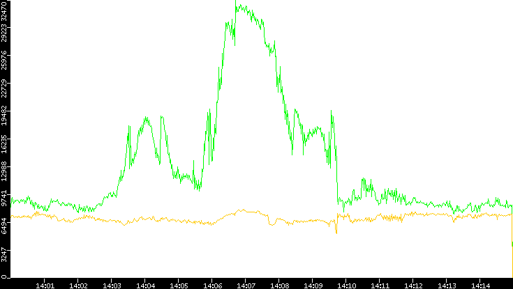 Entropy of Port vs. Time