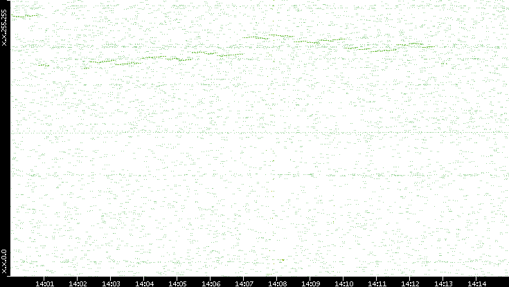 Dest. IP vs. Time