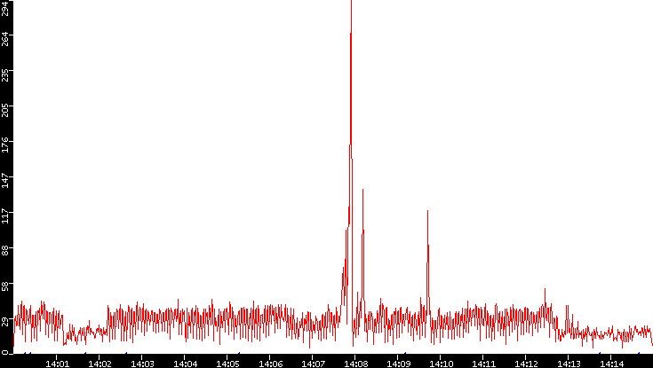 Nb. of Packets vs. Time