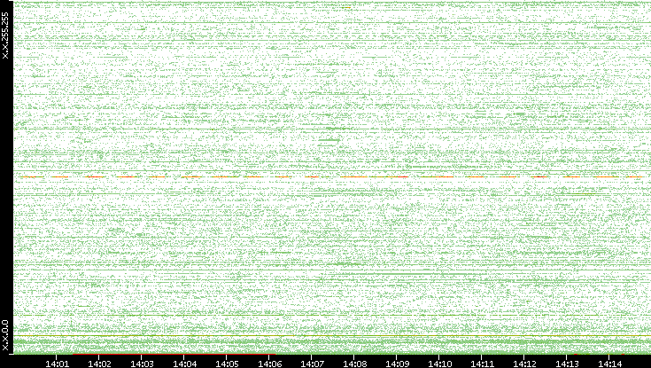 Dest. IP vs. Time