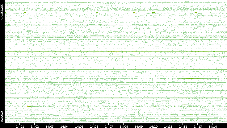 Src. IP vs. Time