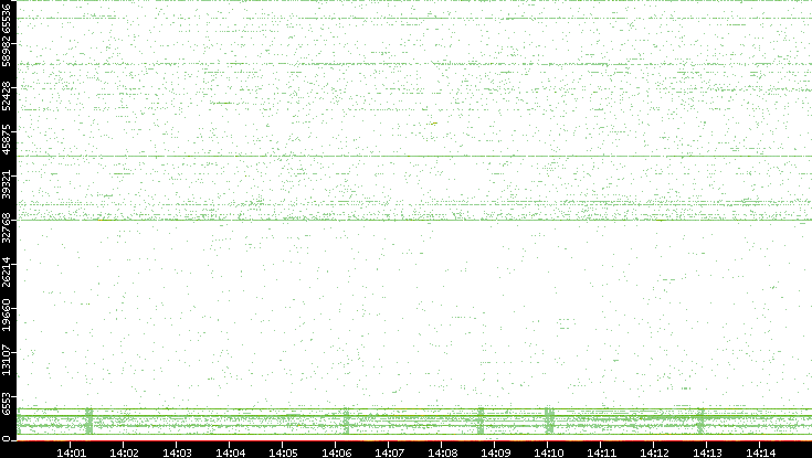 Src. Port vs. Time