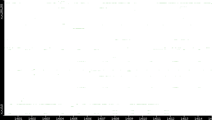 Dest. IP vs. Time