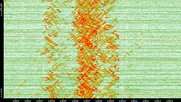 Dest. IP vs. Time