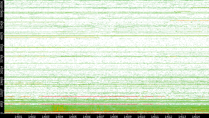 Dest. Port vs. Time