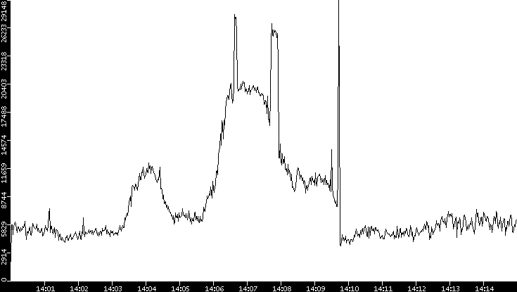 Throughput vs. Time