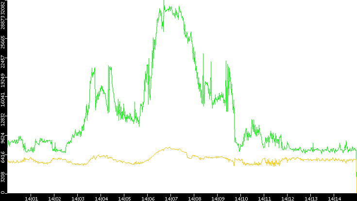 Entropy of Port vs. Time