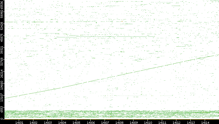 Dest. Port vs. Time