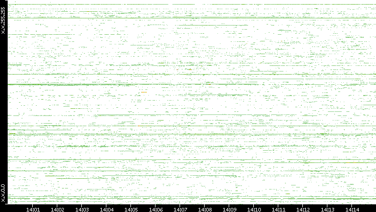 Src. IP vs. Time