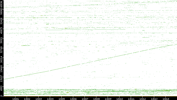 Src. Port vs. Time