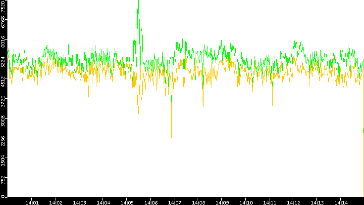 Entropy of Port vs. Time