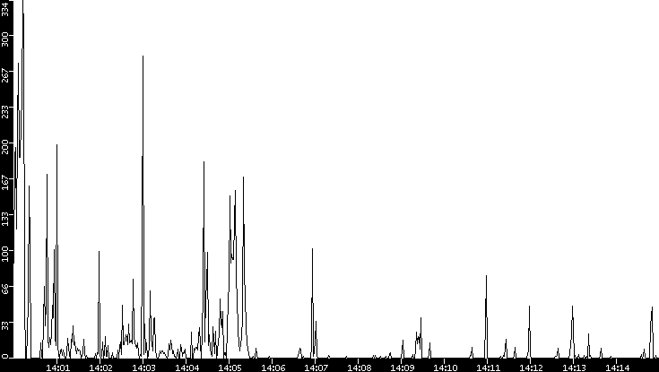 Throughput vs. Time