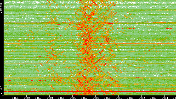 Dest. IP vs. Time