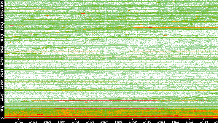 Dest. Port vs. Time