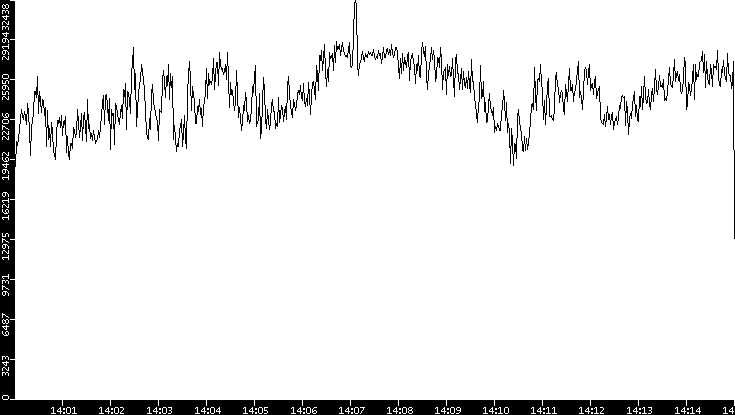 Throughput vs. Time