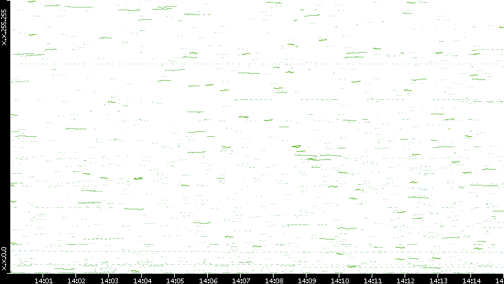 Dest. IP vs. Time