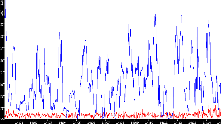 Nb. of Packets vs. Time