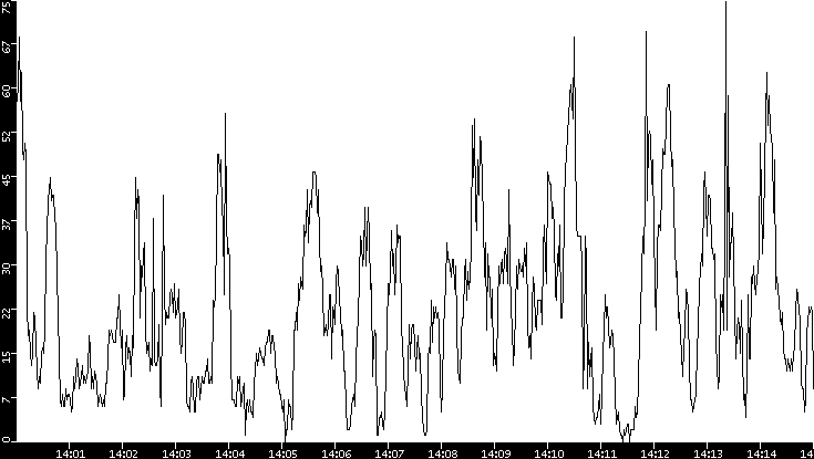 Throughput vs. Time