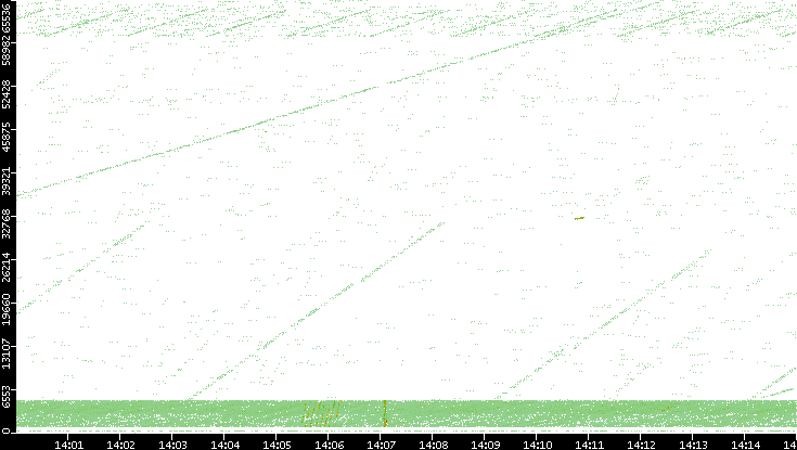 Src. Port vs. Time