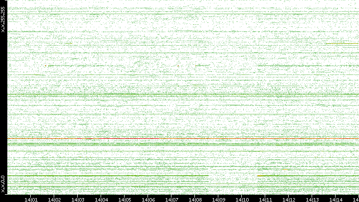 Src. IP vs. Time