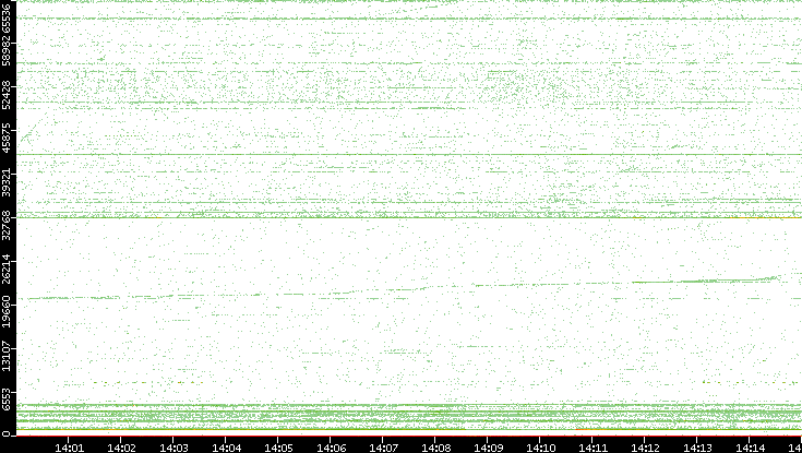 Src. Port vs. Time