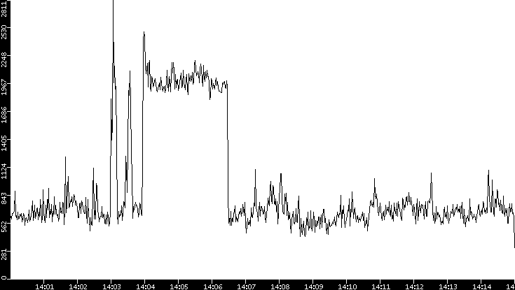 Throughput vs. Time