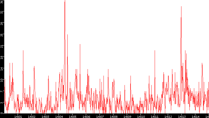 Nb. of Packets vs. Time