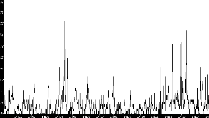 Throughput vs. Time