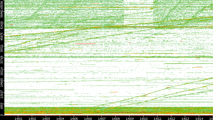 Src. Port vs. Time