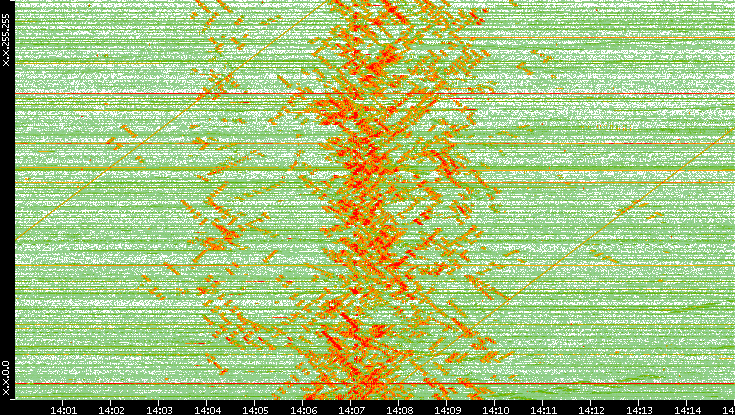 Dest. IP vs. Time