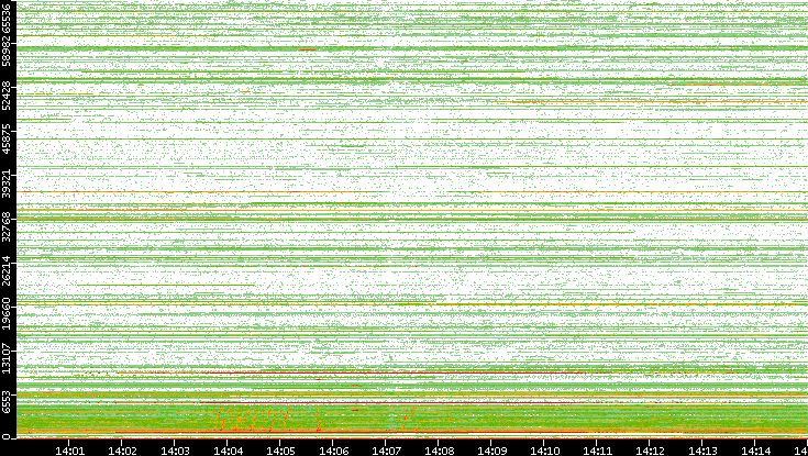 Dest. Port vs. Time