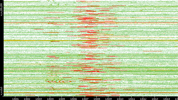 Src. IP vs. Time