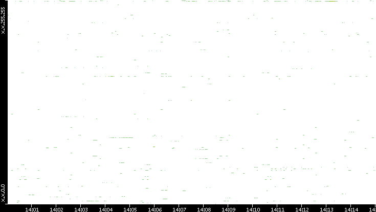 Dest. IP vs. Time