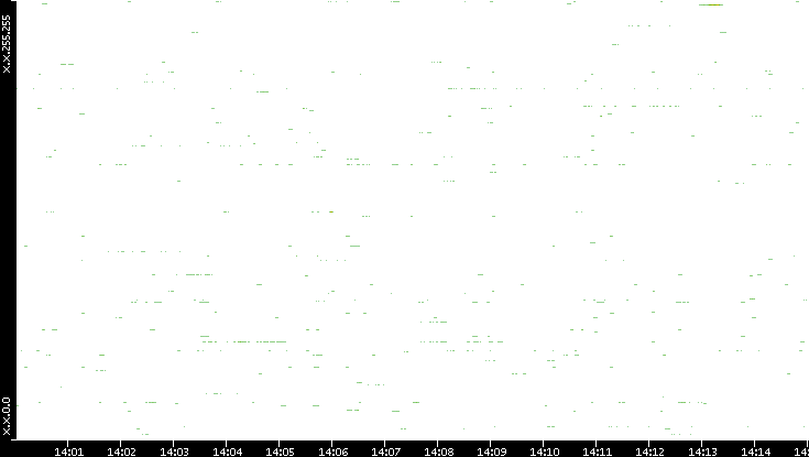 Src. IP vs. Time