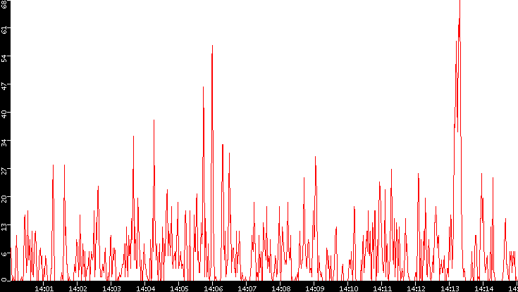 Nb. of Packets vs. Time