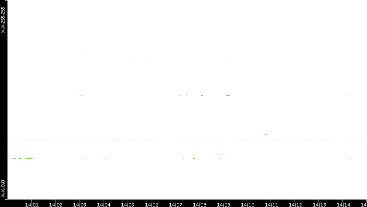 Src. IP vs. Time