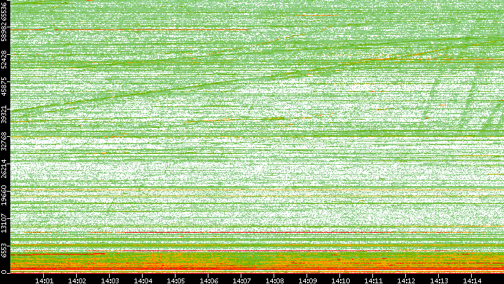 Dest. Port vs. Time