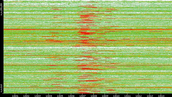 Src. IP vs. Time