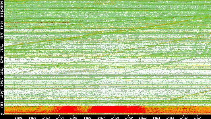 Src. Port vs. Time