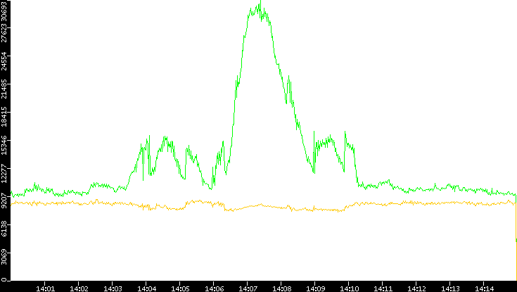 Entropy of Port vs. Time